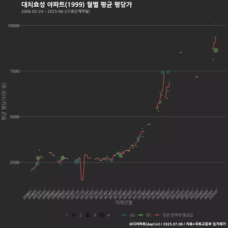 대치효성 아파트(1999) 월별 평균 평당가