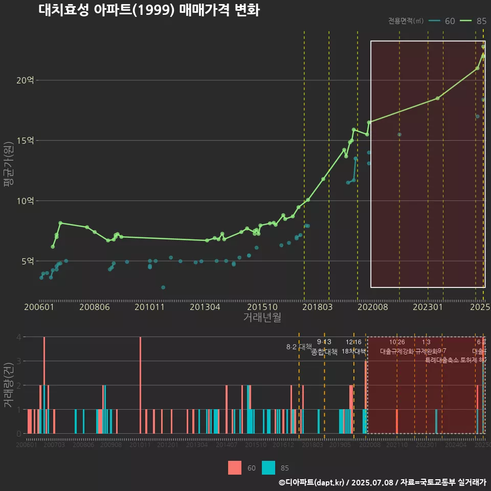 대치효성 아파트(1999) 매매가격 변화