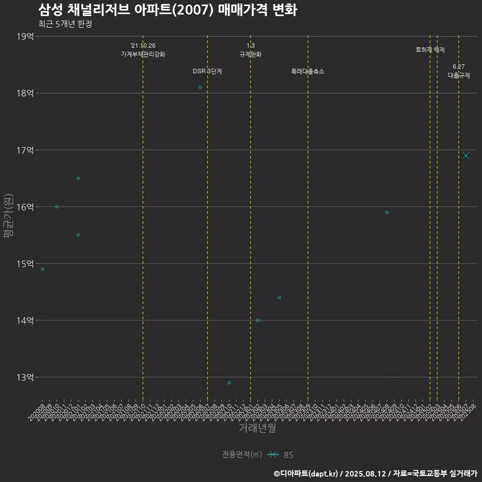 삼성 채널리저브 아파트(2007) 매매가격 변화