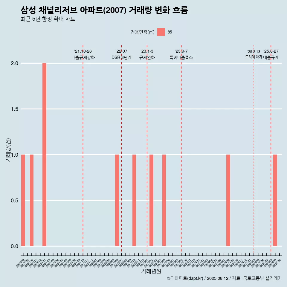 삼성 채널리저브 아파트(2007) 거래량 변화 흐름
