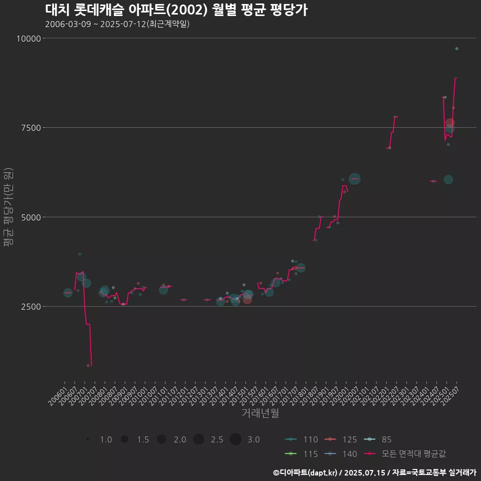 대치 롯데캐슬 아파트(2002) 월별 평균 평당가