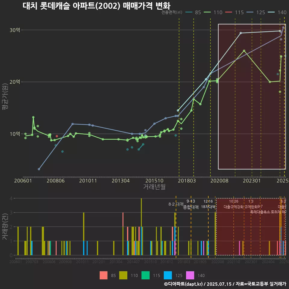 대치 롯데캐슬 아파트(2002) 매매가격 변화