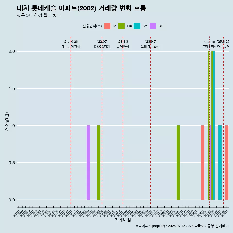 대치 롯데캐슬 아파트(2002) 거래량 변화 흐름