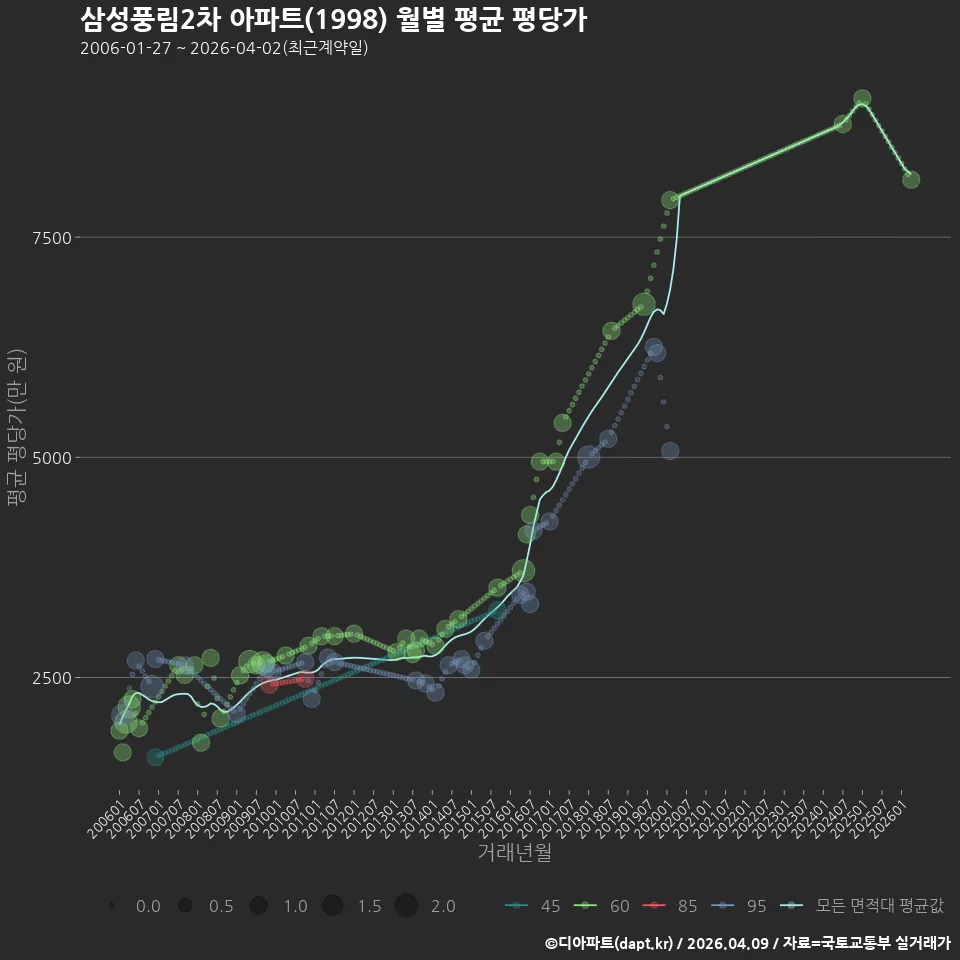 삼성풍림2차 아파트(1998) 월별 평균 평당가