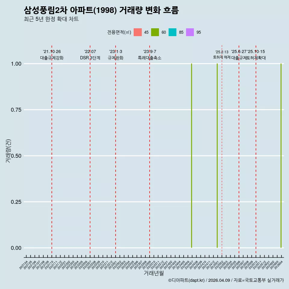 삼성풍림2차 아파트(1998) 거래량 변화 흐름