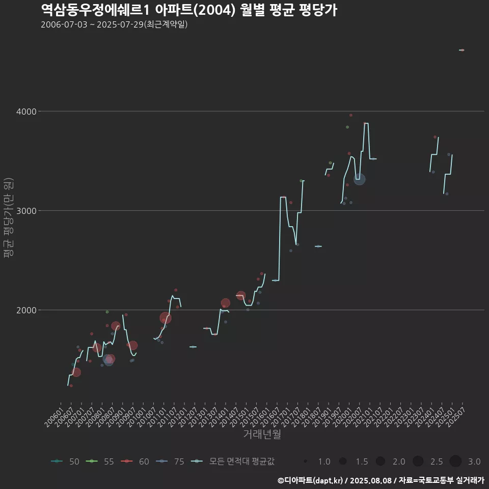 역삼동우정에쉐르1 아파트(2004) 월별 평균 평당가