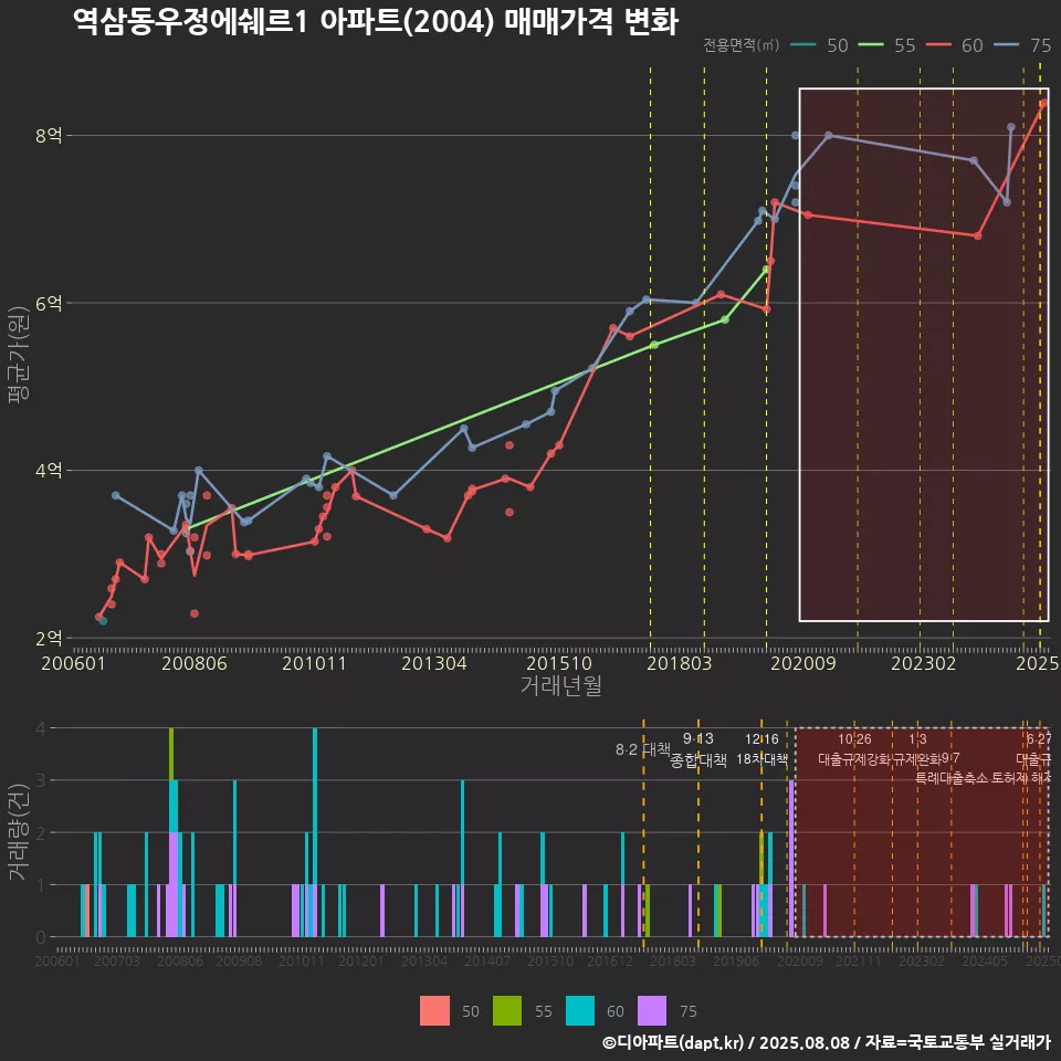 역삼동우정에쉐르1 아파트(2004) 매매가격 변화