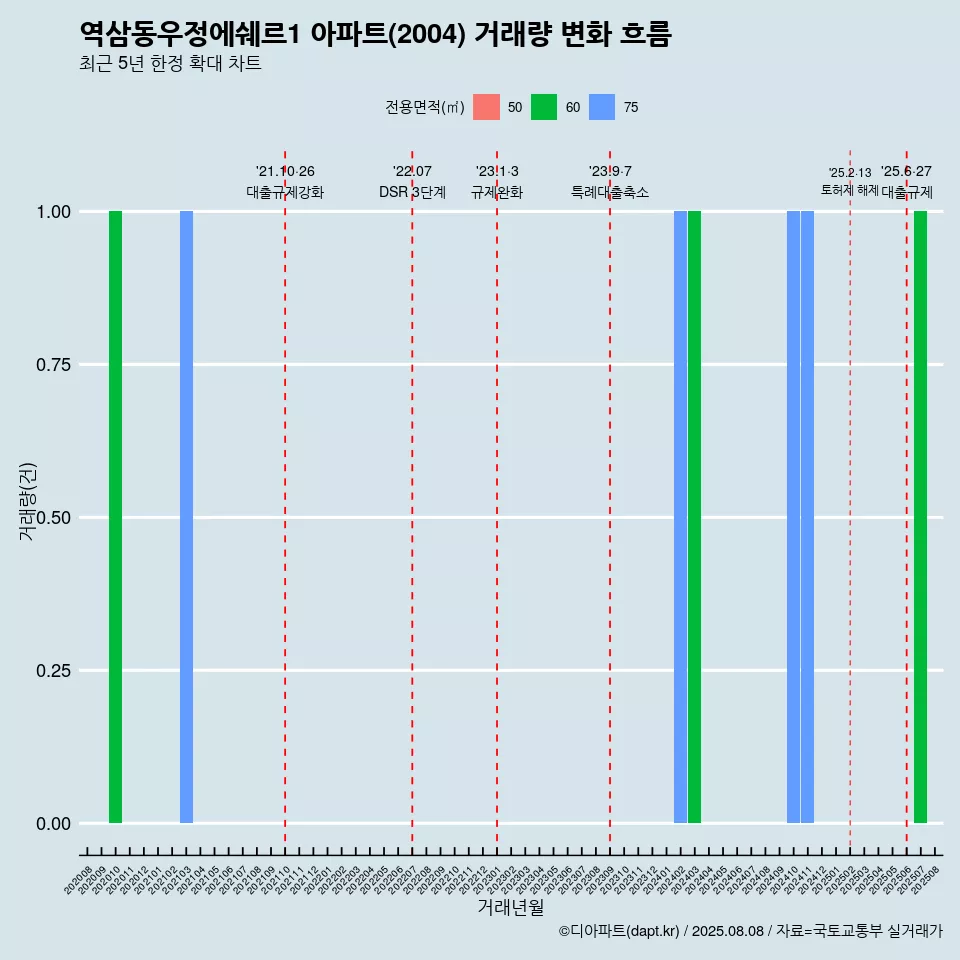 역삼동우정에쉐르1 아파트(2004) 거래량 변화 흐름