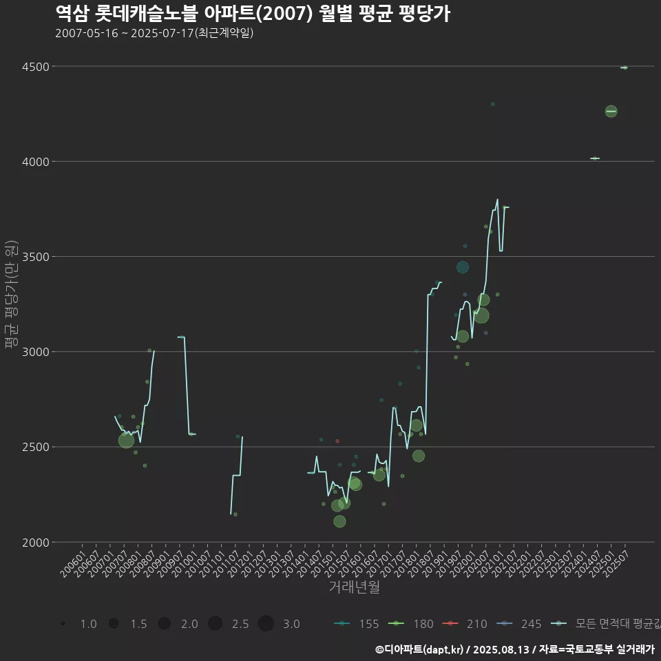 역삼 롯데캐슬노블 아파트(2007) 월별 평균 평당가