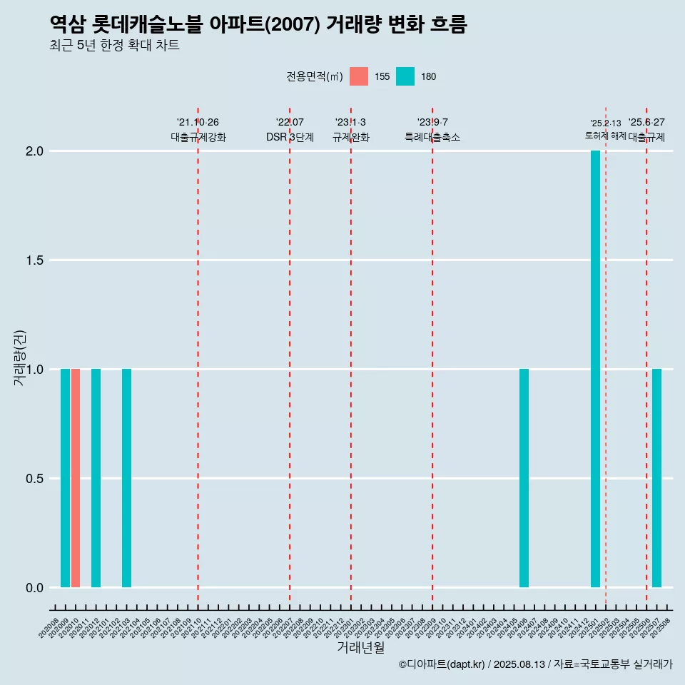 역삼 롯데캐슬노블 아파트(2007) 거래량 변화 흐름
