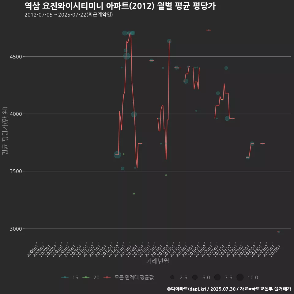 역삼 요진와이시티미니 아파트(2012) 월별 평균 평당가