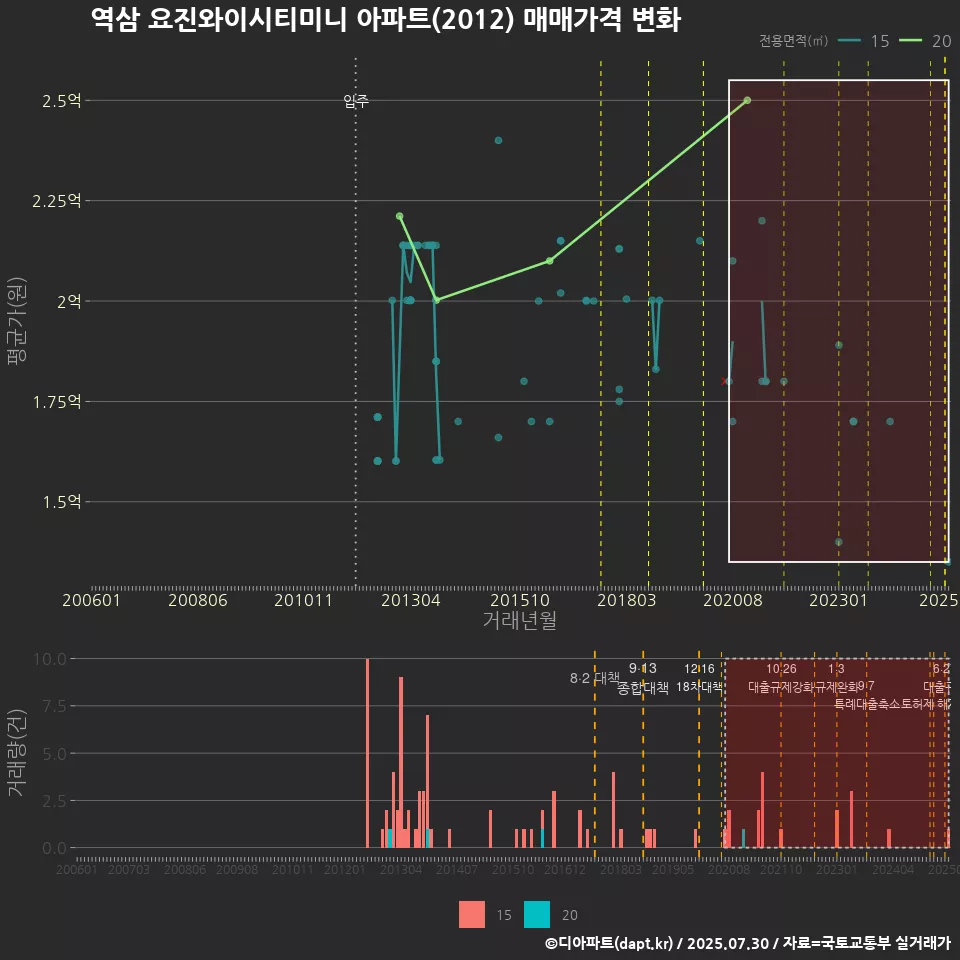 역삼 요진와이시티미니 아파트(2012) 매매가격 변화