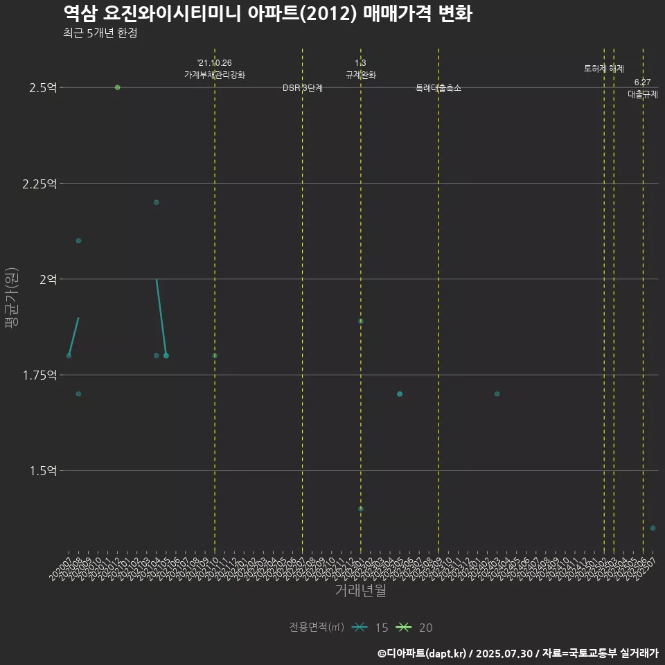 역삼 요진와이시티미니 아파트(2012) 매매가격 변화