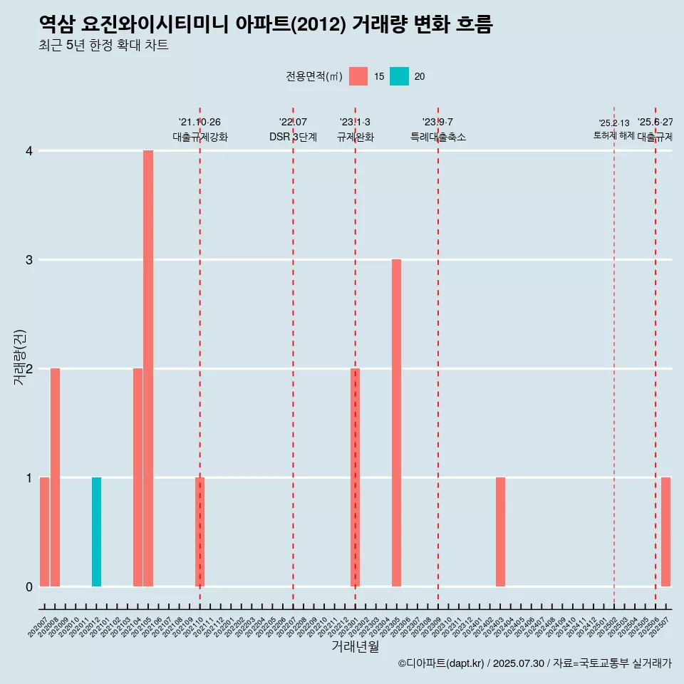 역삼 요진와이시티미니 아파트(2012) 거래량 변화 흐름