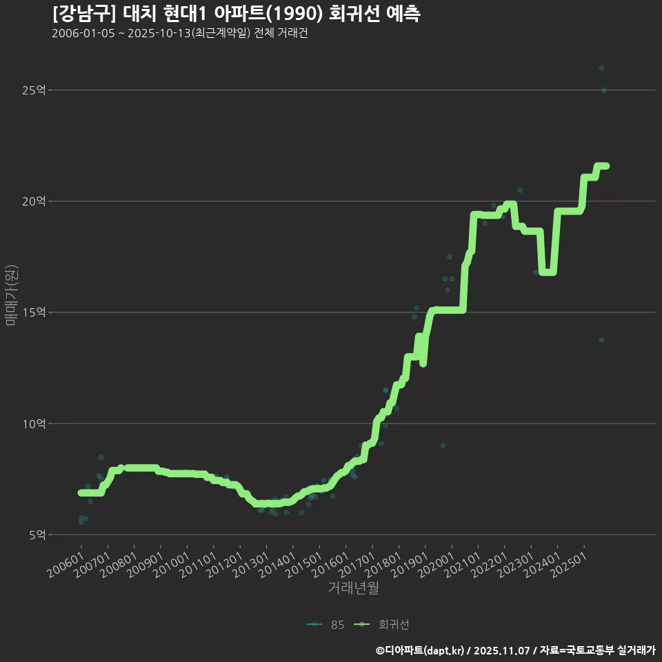 [강남구] 대치 현대1 아파트(1990) 회귀선 예측