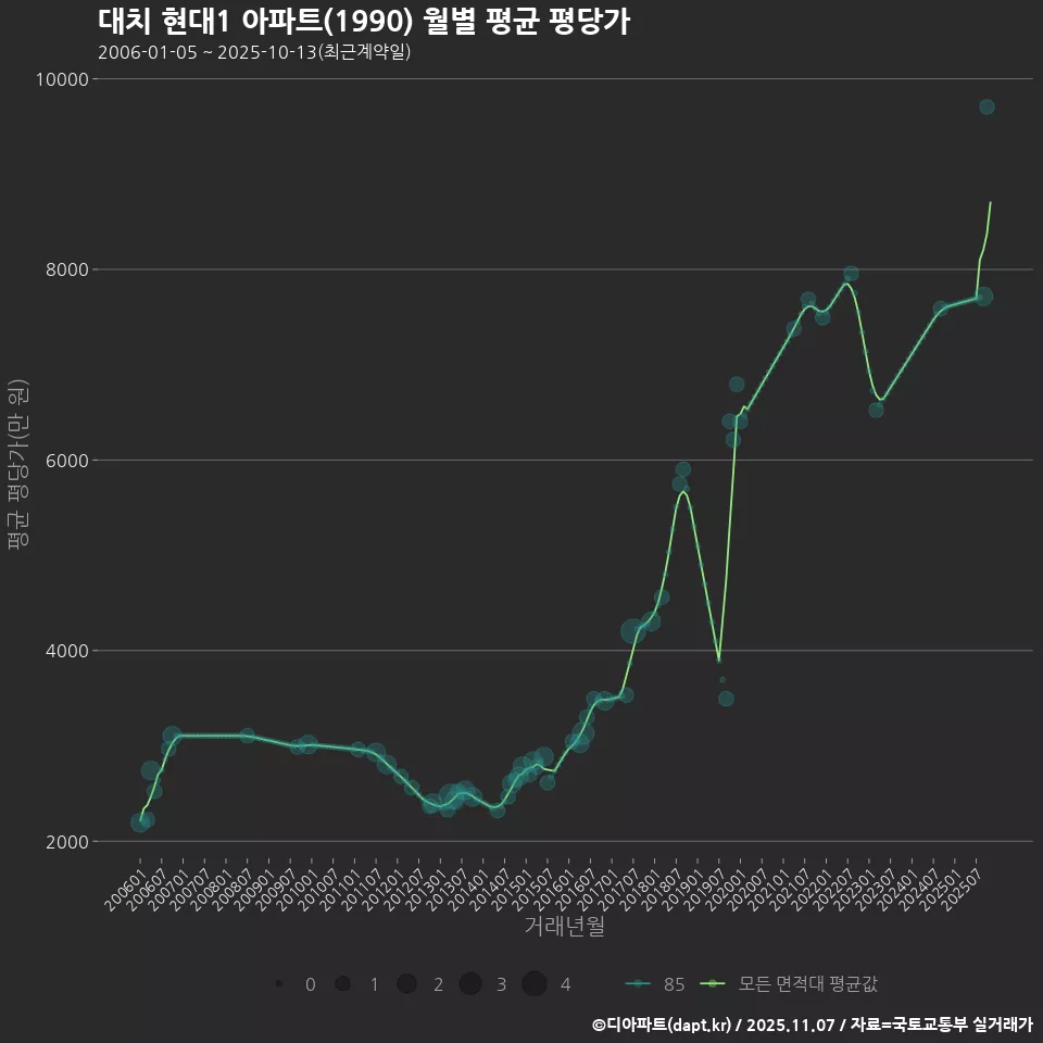 대치 현대1 아파트(1990) 월별 평균 평당가