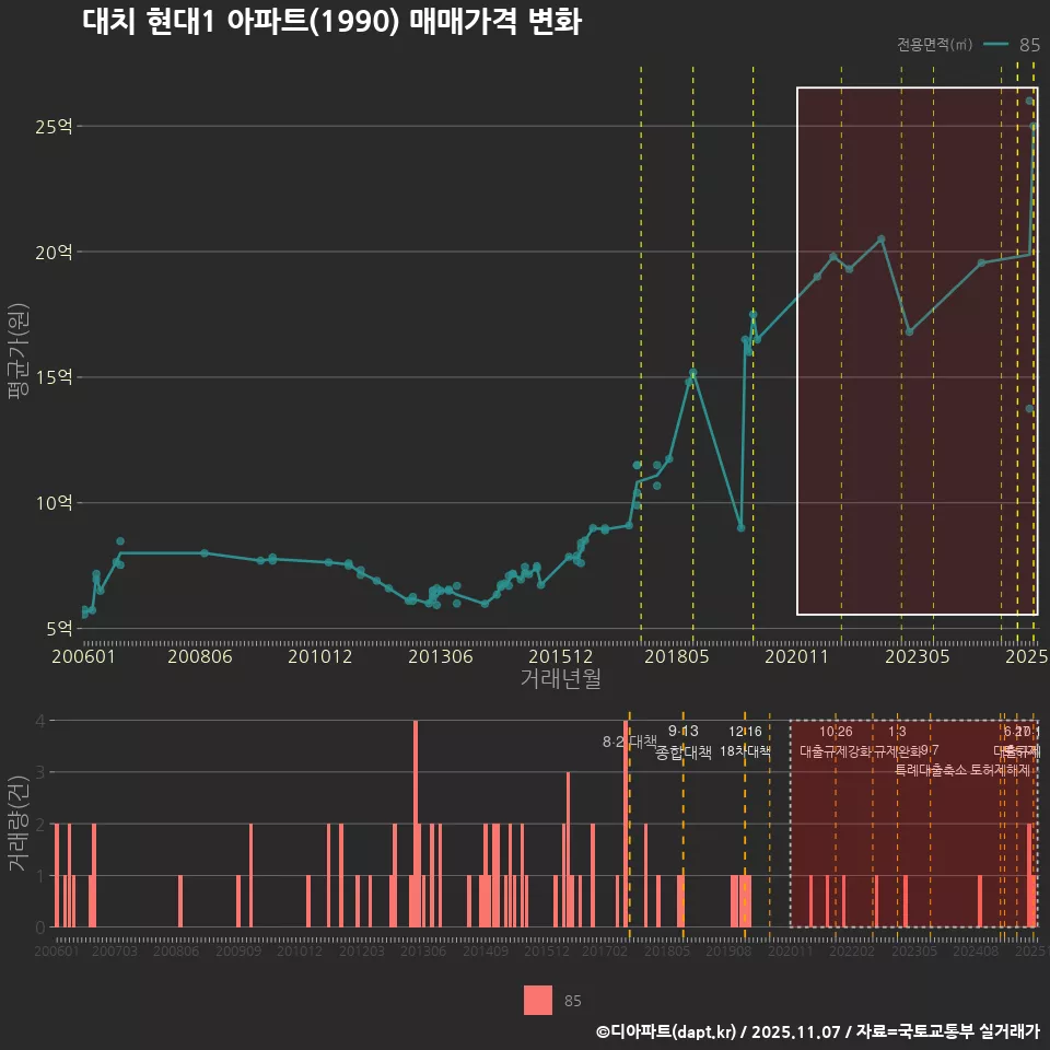 대치 현대1 아파트(1990) 매매가격 변화