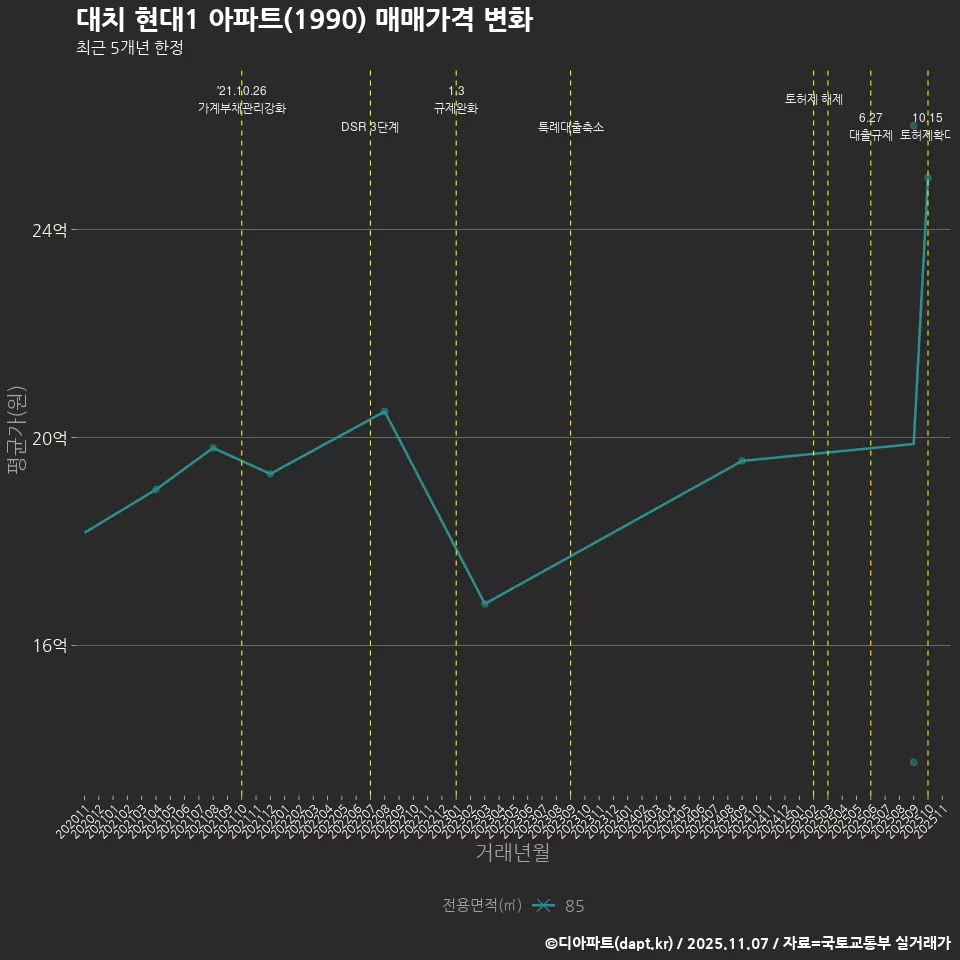 대치 현대1 아파트(1990) 매매가격 변화