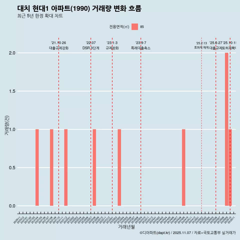 대치 현대1 아파트(1990) 거래량 변화 흐름