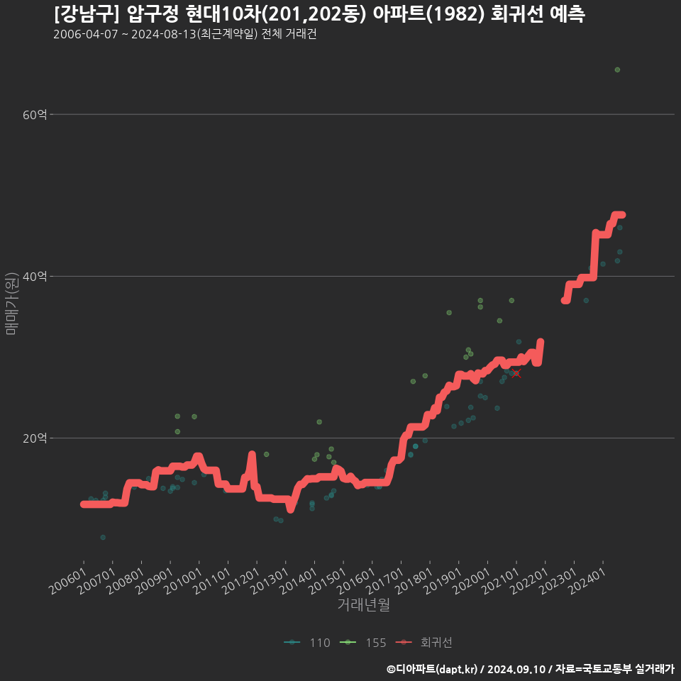 [강남구] 압구정 현대10차(201,202동) 아파트(1982) 회귀선 예측