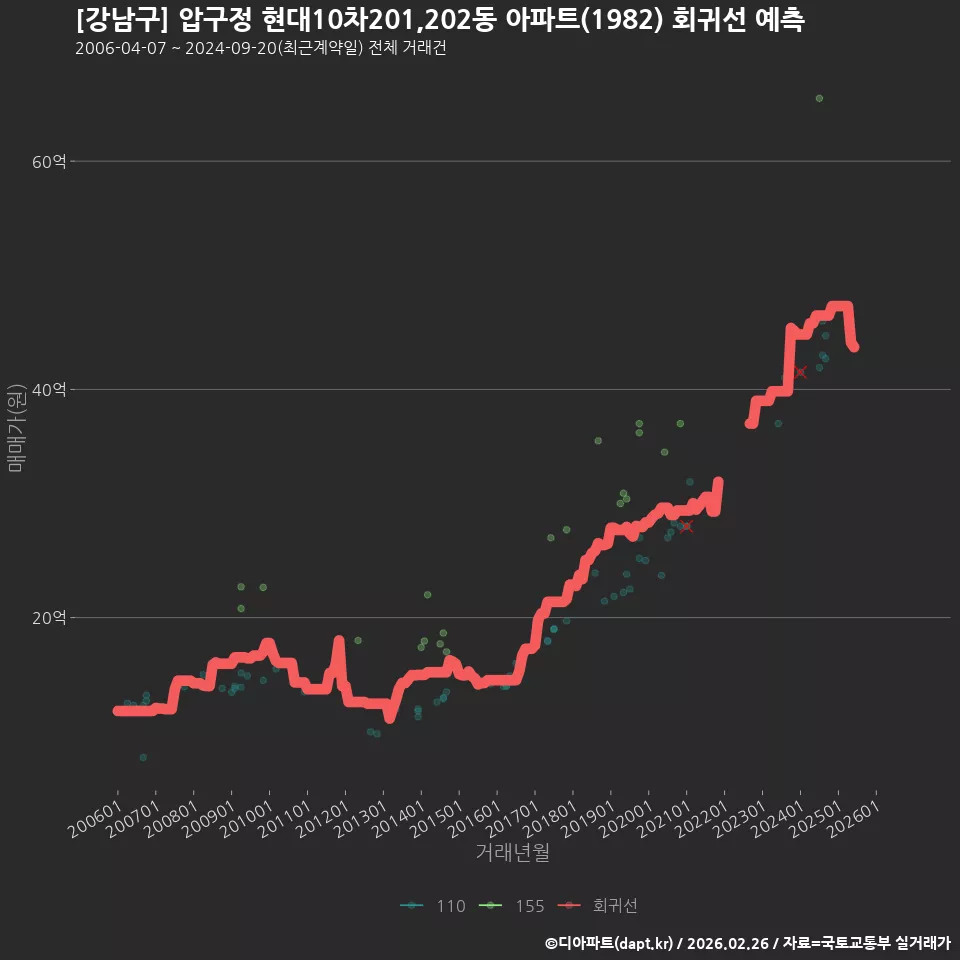[강남구] 압구정 현대10차201,202동 아파트(1982) 회귀선 예측