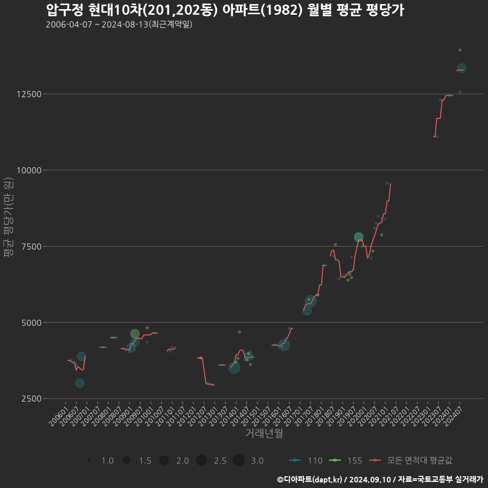 압구정 현대10차(201,202동) 아파트(1982) 월별 평균 평당가