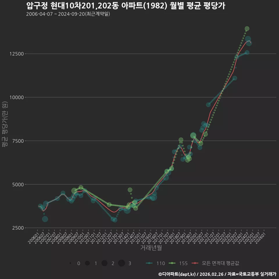압구정 현대10차201,202동 아파트(1982) 월별 평균 평당가