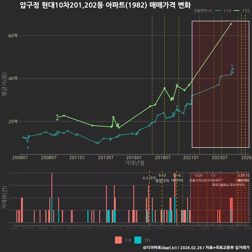 압구정 현대10차201,202동 아파트(1982) 매매가격 변화