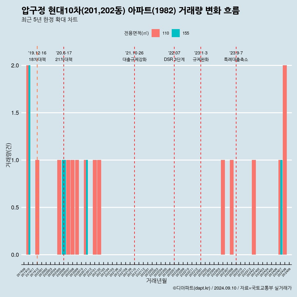 압구정 현대10차(201,202동) 아파트(1982) 거래량 변화 흐름