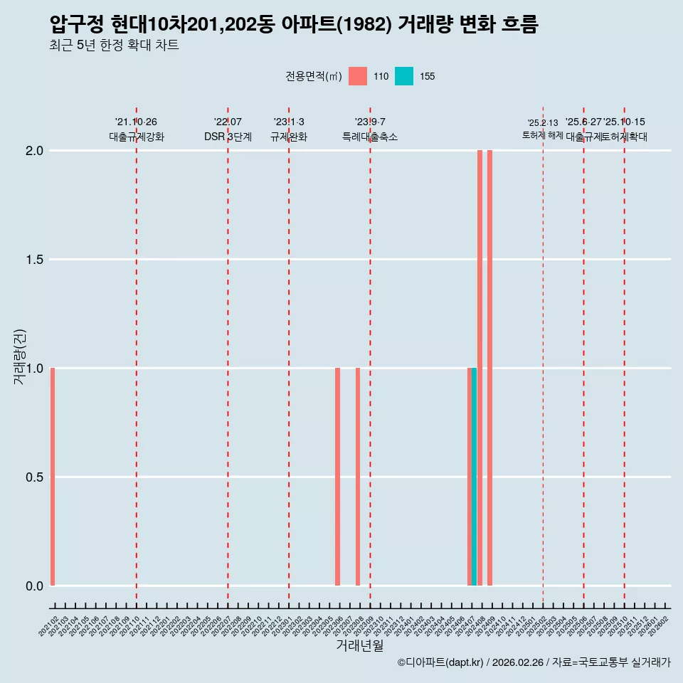 압구정 현대10차201,202동 아파트(1982) 거래량 변화 흐름