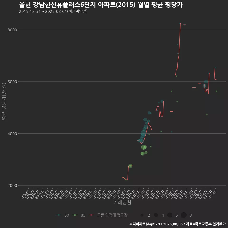 율현 강남한신휴플러스6단지 아파트(2015) 월별 평균 평당가