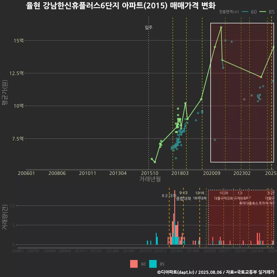 율현 강남한신휴플러스6단지 아파트(2015) 매매가격 변화
