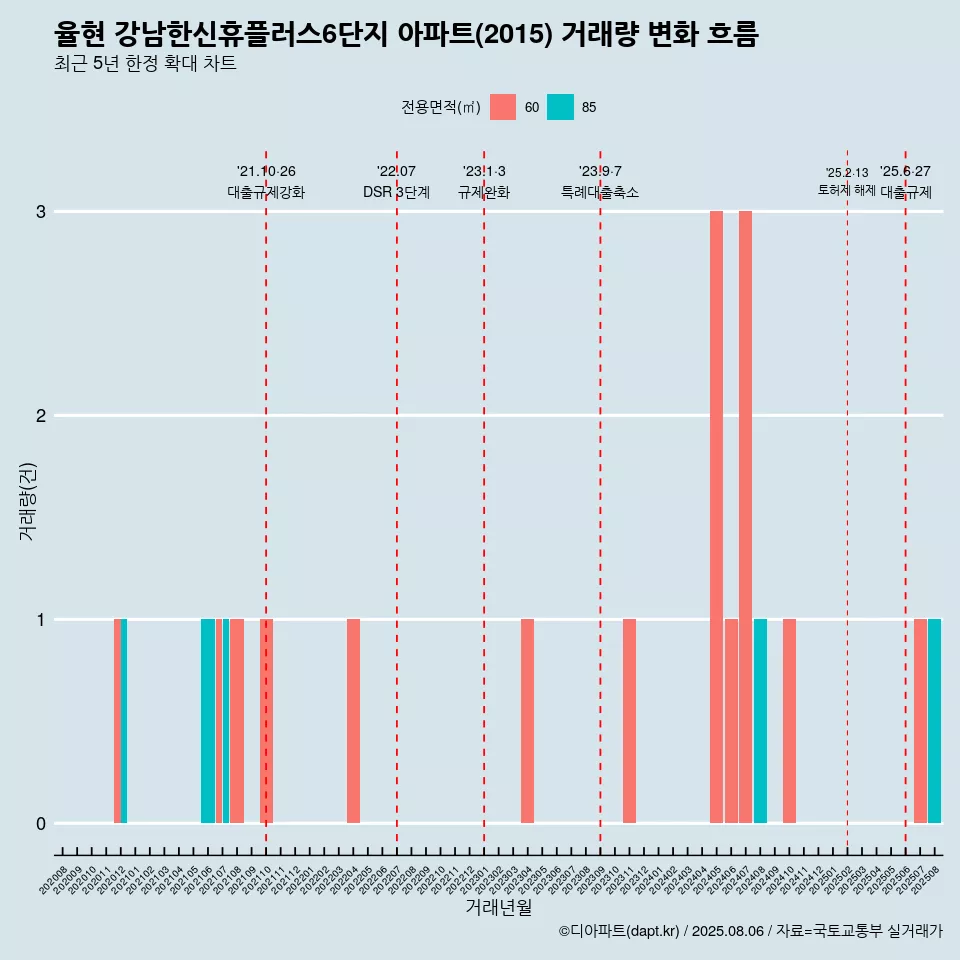 율현 강남한신휴플러스6단지 아파트(2015) 거래량 변화 흐름
