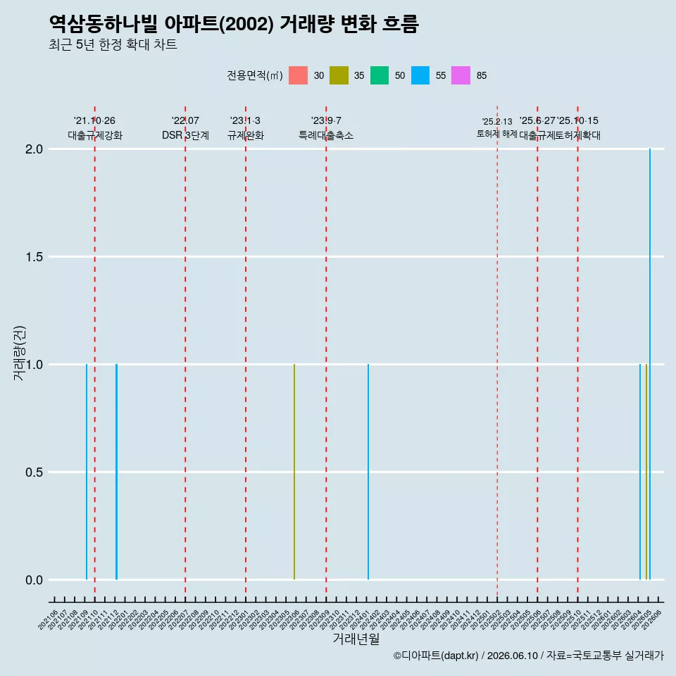 역삼동하나빌 아파트(2002) 거래량 변화 흐름