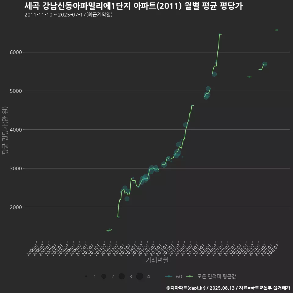세곡 강남신동아파밀리에1단지 아파트(2011) 월별 평균 평당가