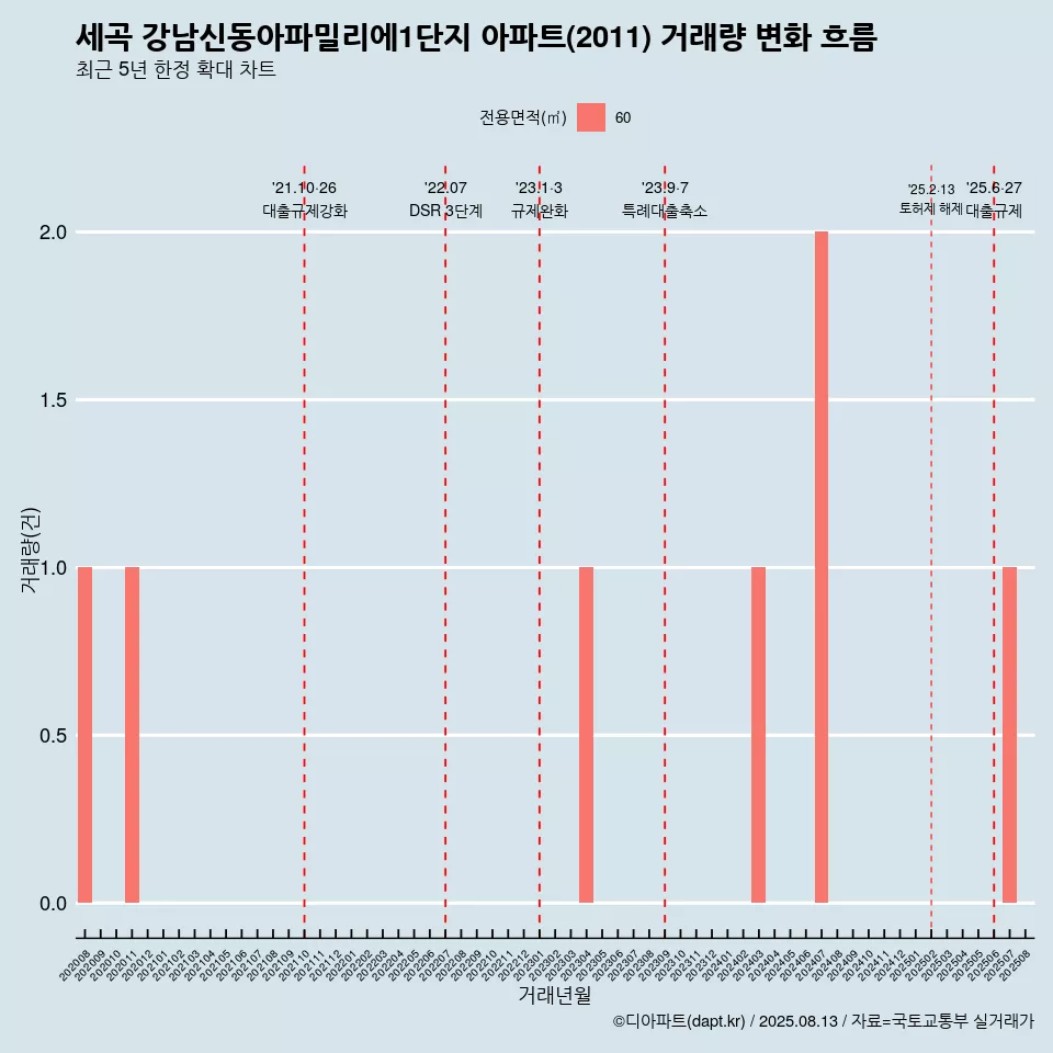 세곡 강남신동아파밀리에1단지 아파트(2011) 거래량 변화 흐름