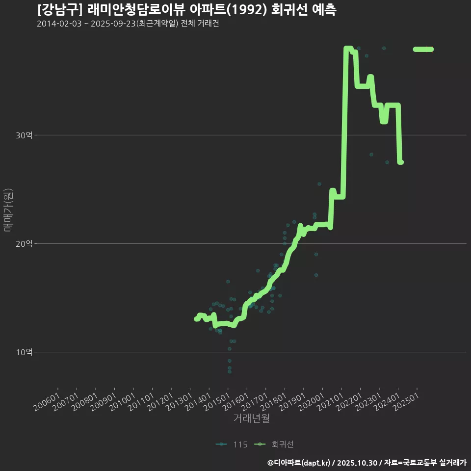 [강남구] 래미안청담로이뷰 아파트(1992) 회귀선 예측