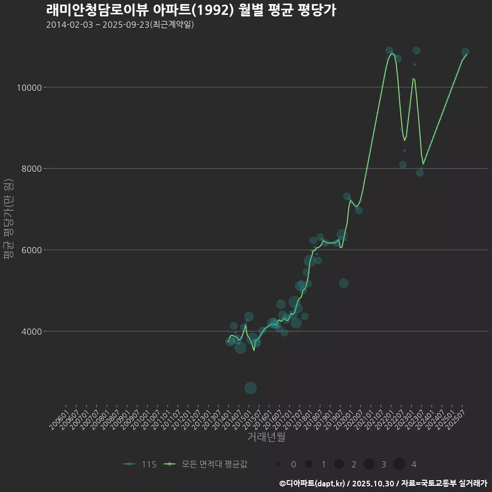 래미안청담로이뷰 아파트(1992) 월별 평균 평당가