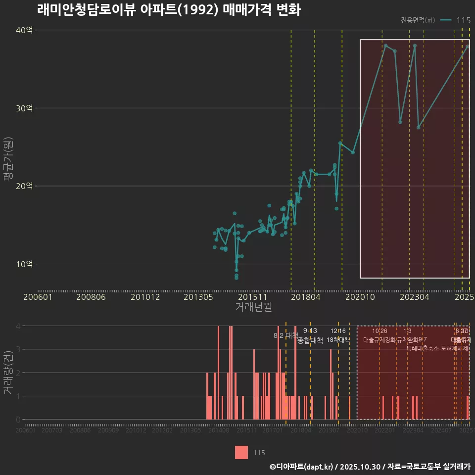 래미안청담로이뷰 아파트(1992) 매매가격 변화
