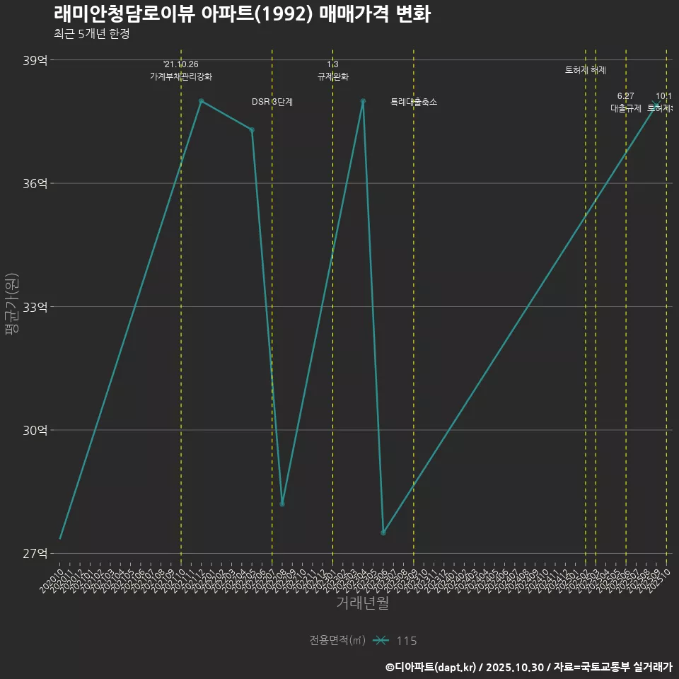 래미안청담로이뷰 아파트(1992) 매매가격 변화