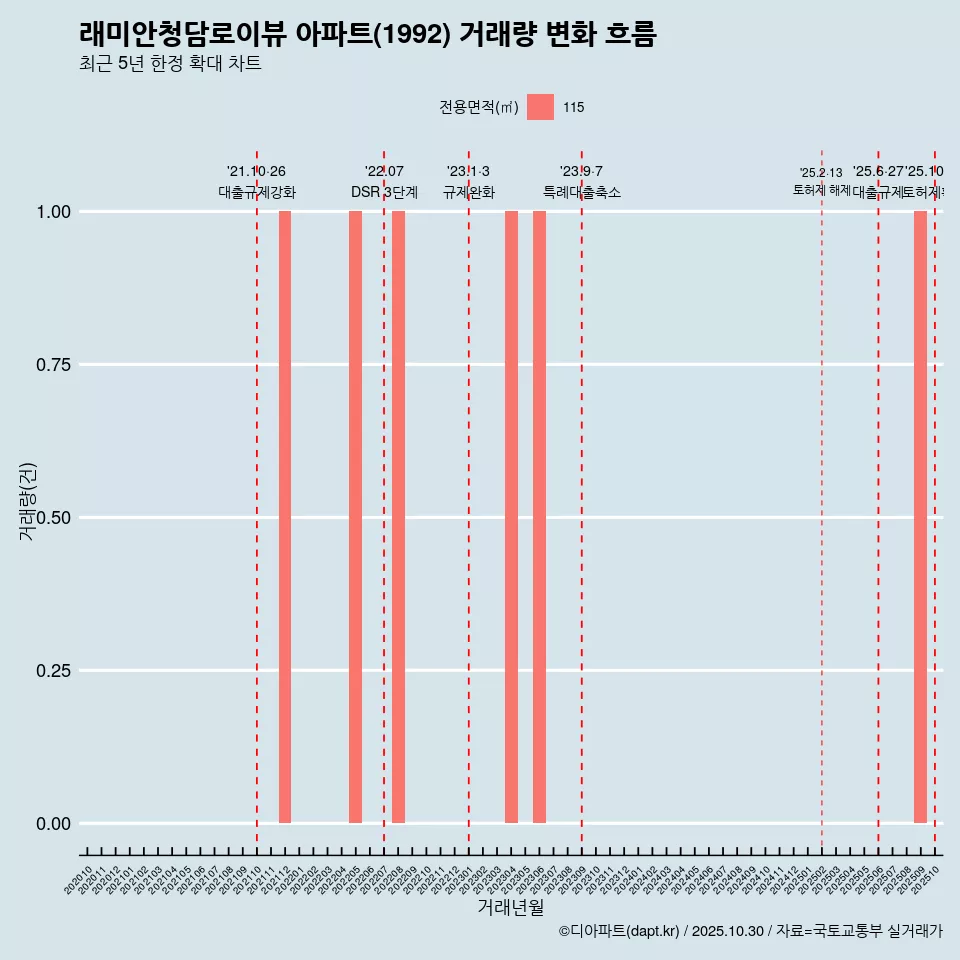래미안청담로이뷰 아파트(1992) 거래량 변화 흐름