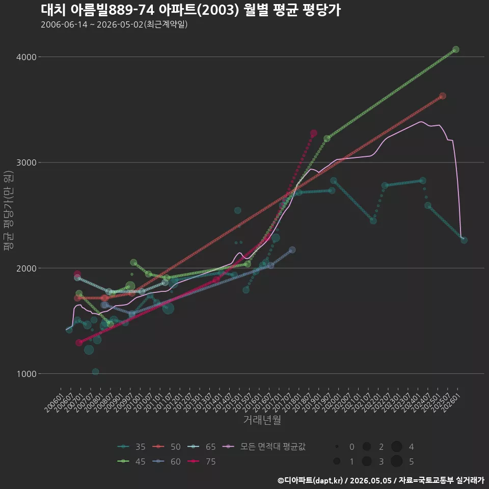 대치 아름빌889-74 아파트(2003) 월별 평균 평당가