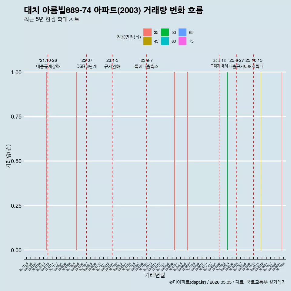 대치 아름빌889-74 아파트(2003) 거래량 변화 흐름