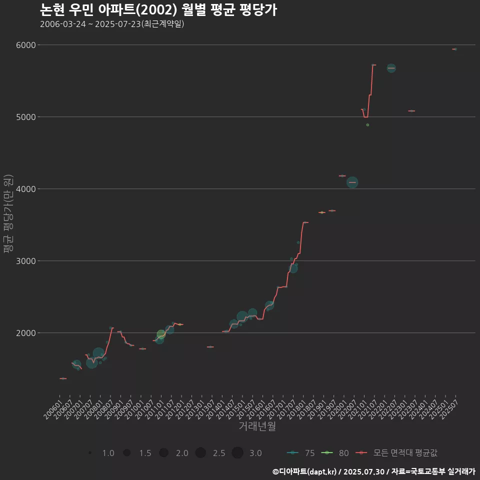 논현 우민 아파트(2002) 월별 평균 평당가