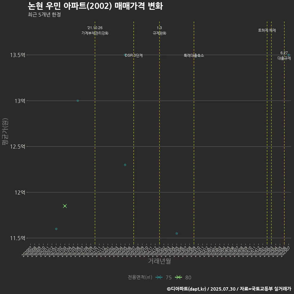 논현 우민 아파트(2002) 매매가격 변화