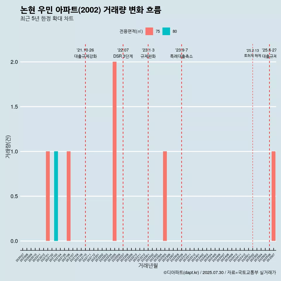 논현 우민 아파트(2002) 거래량 변화 흐름
