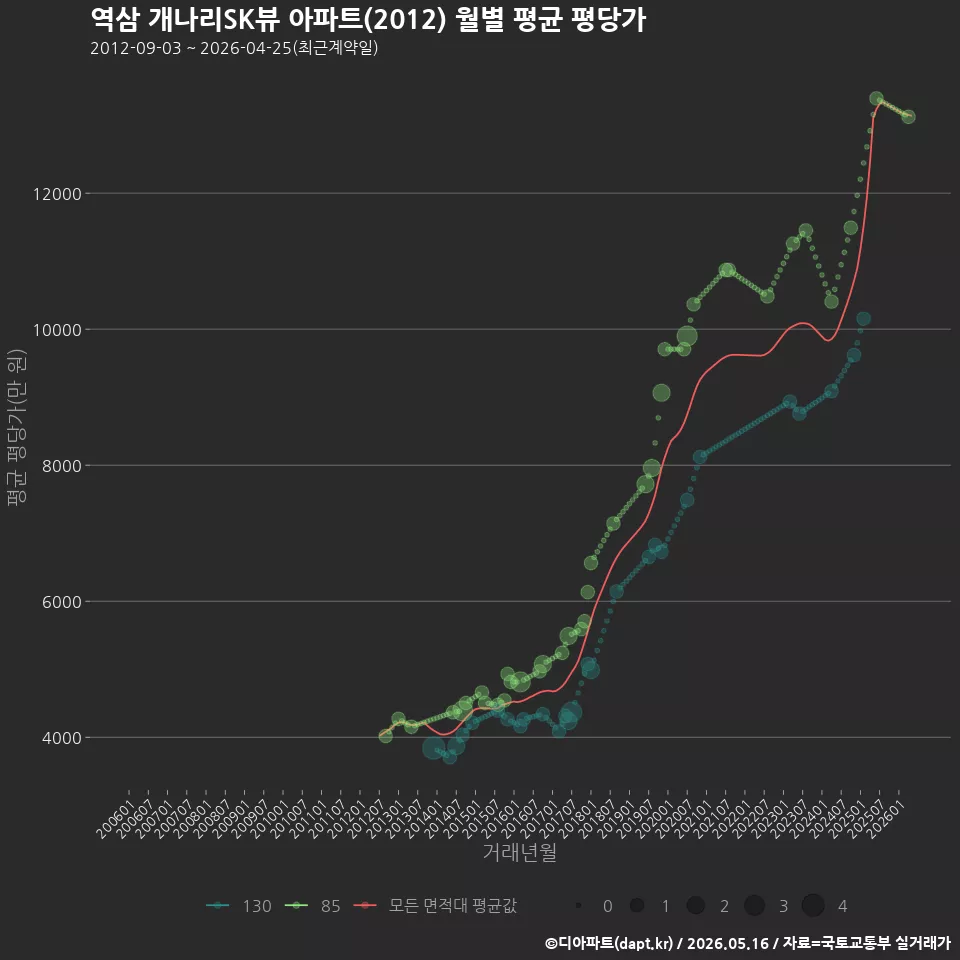 역삼 개나리SK뷰 아파트(2012) 월별 평균 평당가