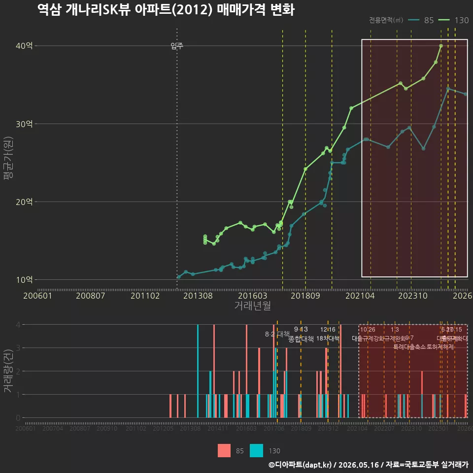 역삼 개나리SK뷰 아파트(2012) 매매가격 변화