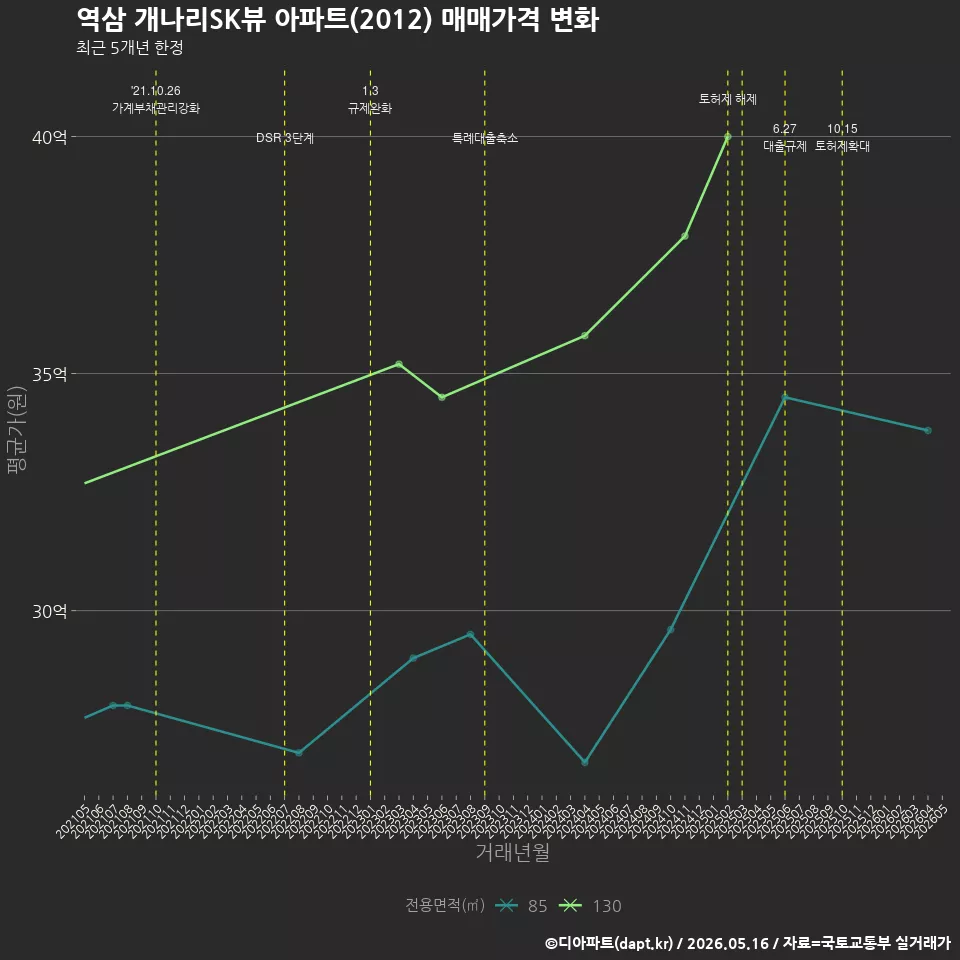 역삼 개나리SK뷰 아파트(2012) 매매가격 변화