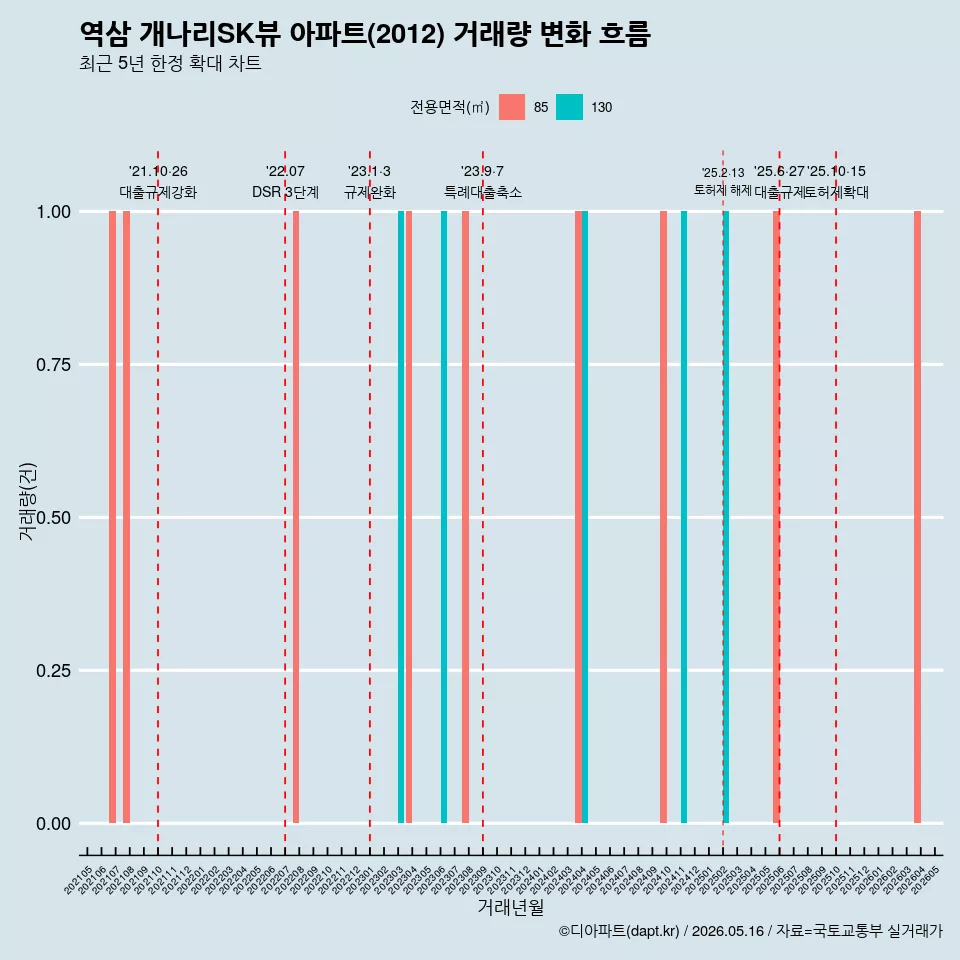 역삼 개나리SK뷰 아파트(2012) 거래량 변화 흐름